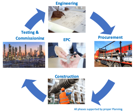 What are the Advantages & Disadvantages of EPC Contracts?